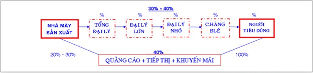 Mô hình kinh doanh truyền thống